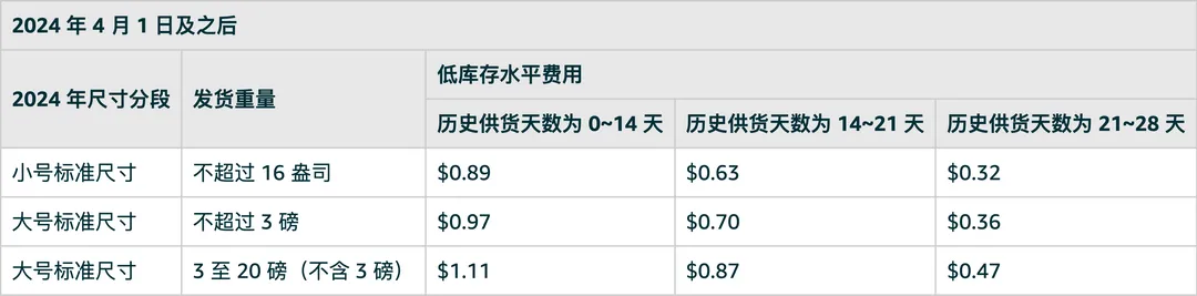 亚马逊低库存水平费怎么省?教你三招!