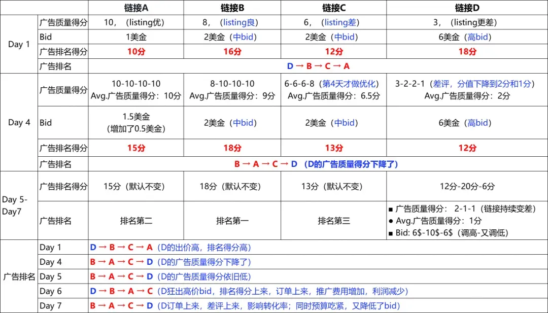 你家运营广告老是调不好?一定是不懂这两大亚马逊广告系统逻辑!