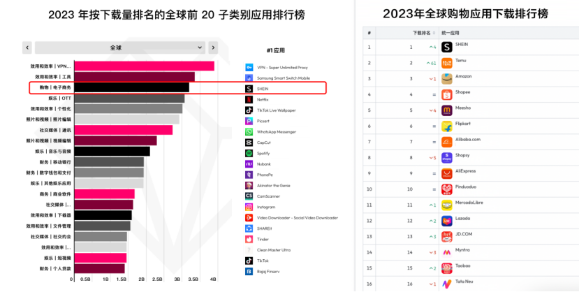 已覆盖300+城市产业带、再加码赋能计划 SHEIN平台持续助产业带高质量出海