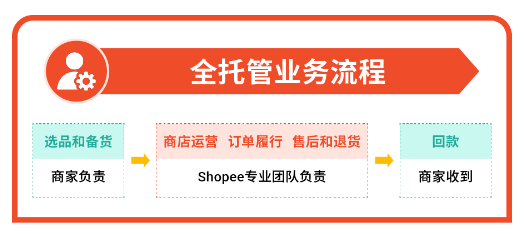 Shopee all in全托管，最佳入局时机来了！