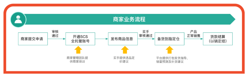 Shopee all in全托管，最佳入局时机来了！