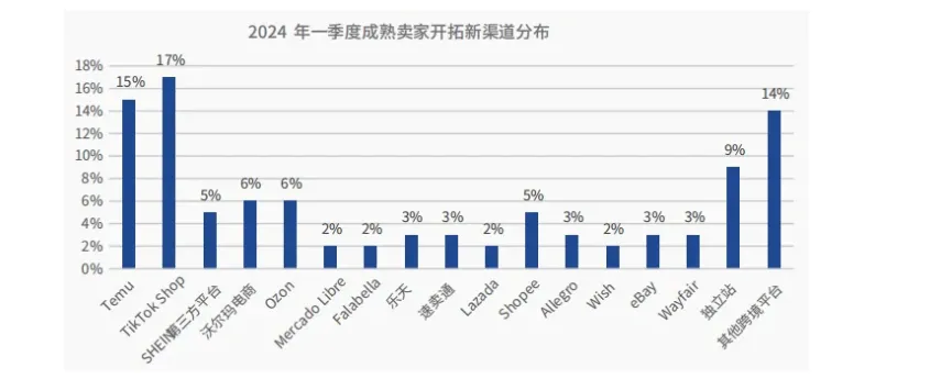 欧洲市场这几个平台可以冲!!!