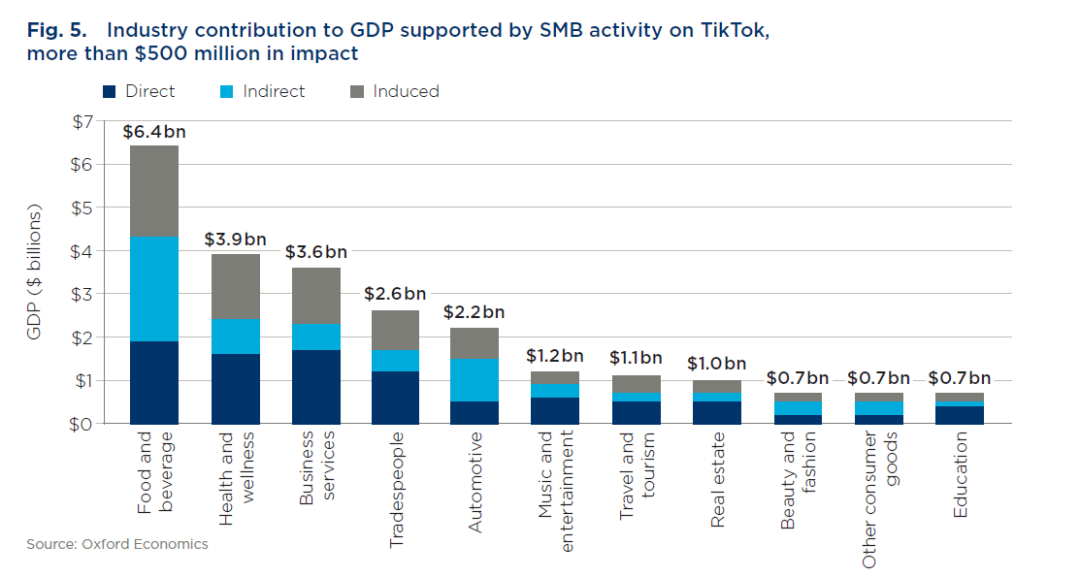 为GDP增长贡献242亿美元，美国剑指TikTok将受反噬？