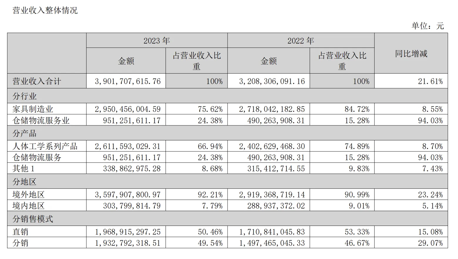 乐歌23年营收39亿元！净利润同比增长189.72%
