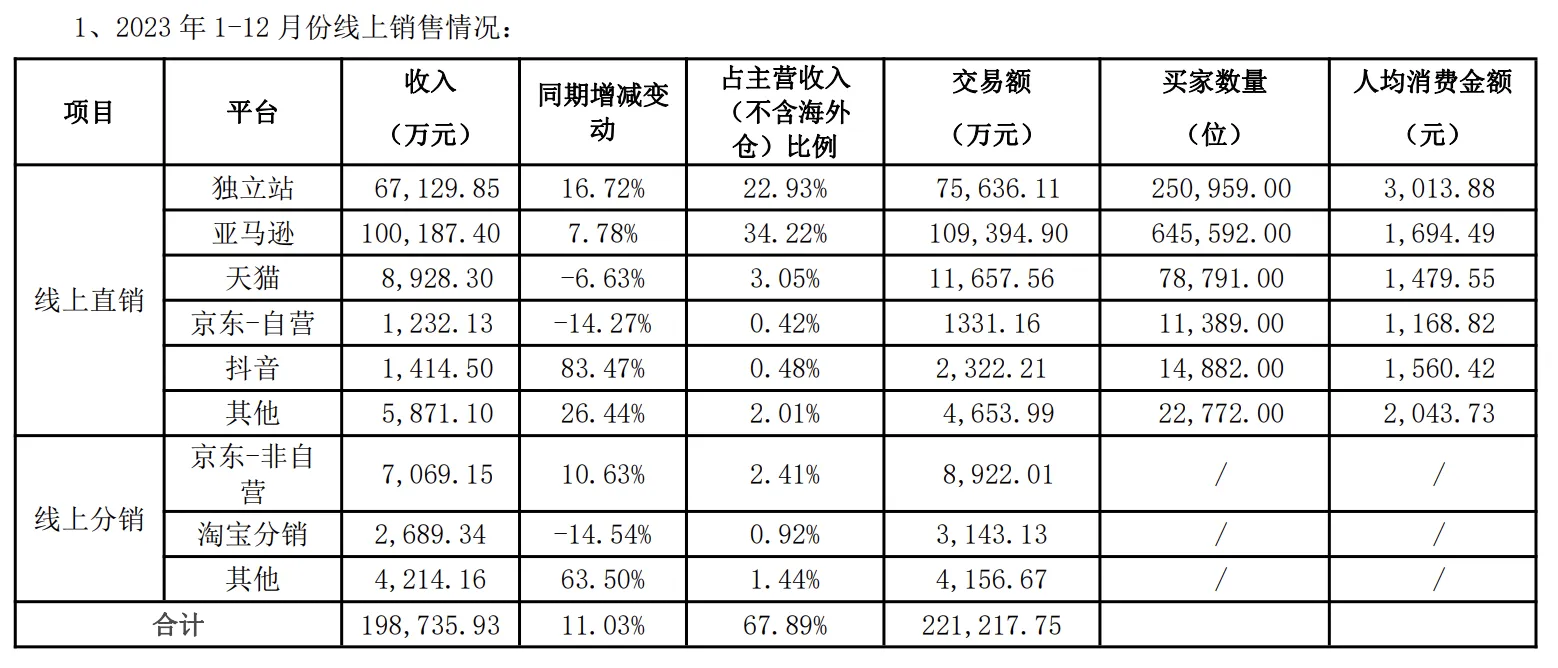 乐歌23年营收39亿元！净利润同比增长189.72%