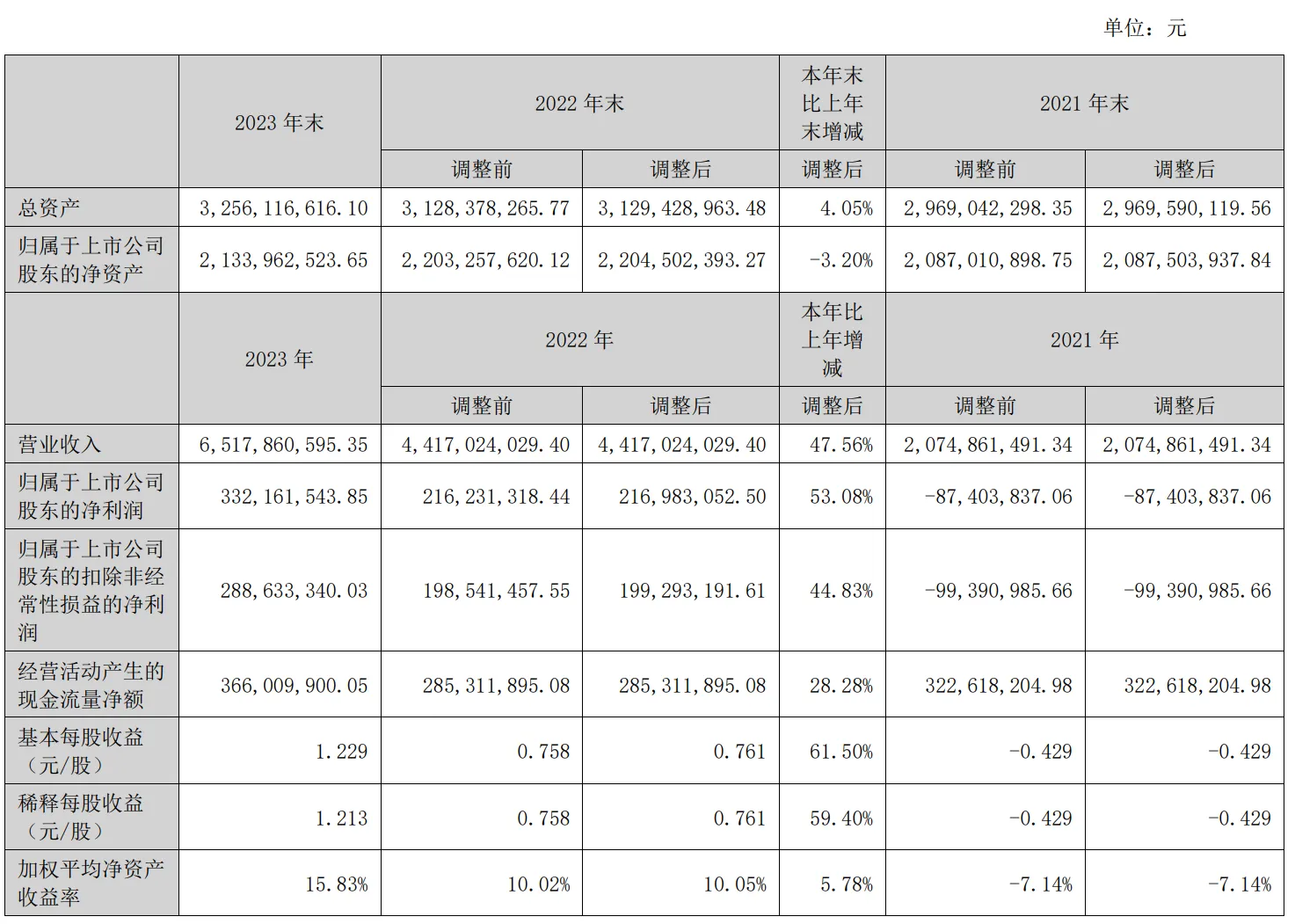 大卖易佰网络23年营收近65亿元,超七成来自亚马逊!
