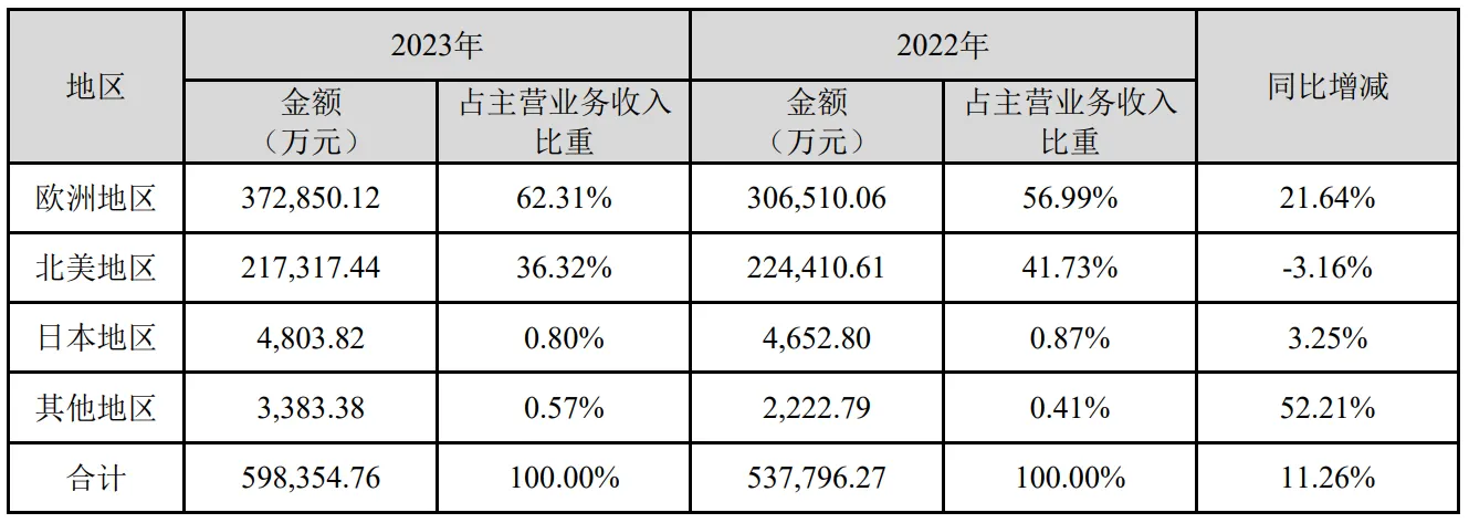 致欧科技公布23年业绩,净利润同比增长65.08%!