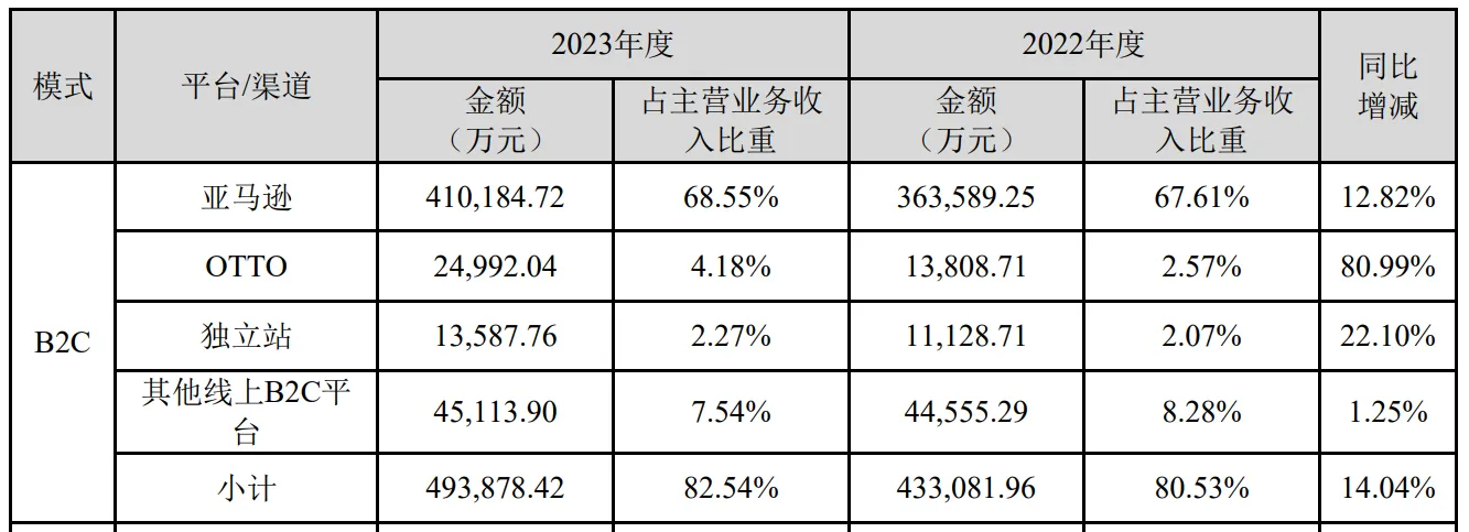 致欧科技公布23年业绩,净利润同比增长65.08%!