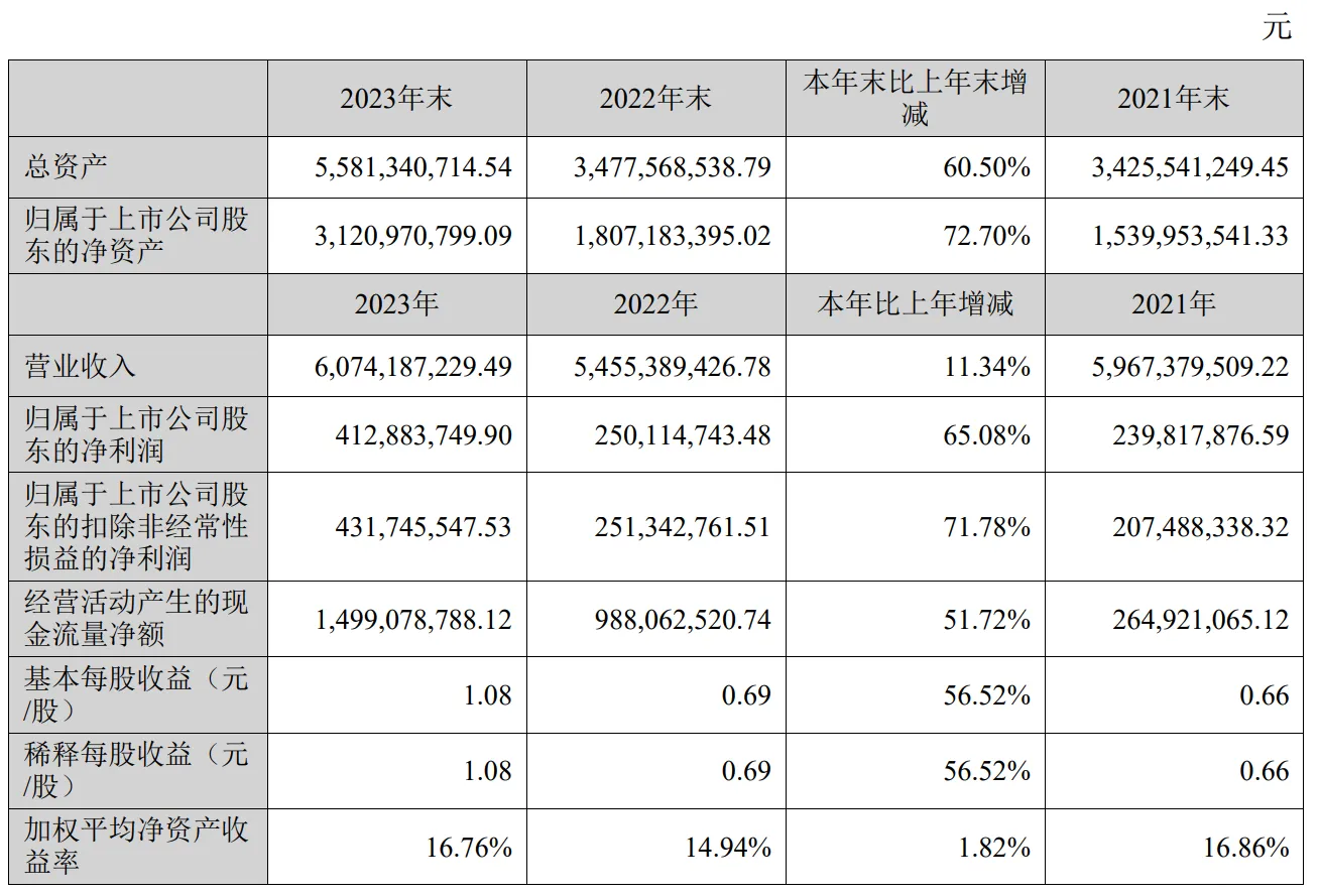 致欧科技公布23年业绩,净利润同比增长65.08%!