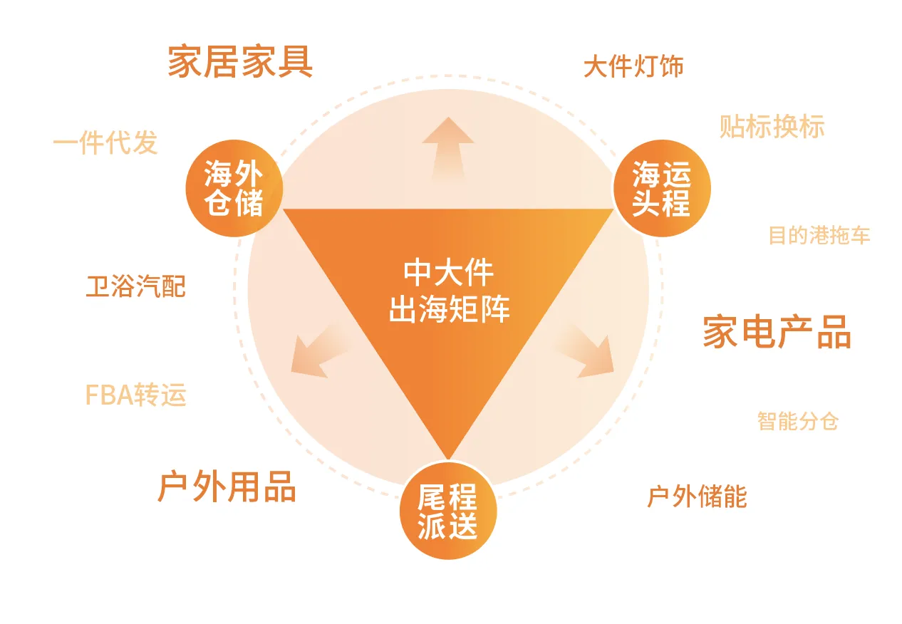 中大件出海,交付端的供应链管理有多重要?