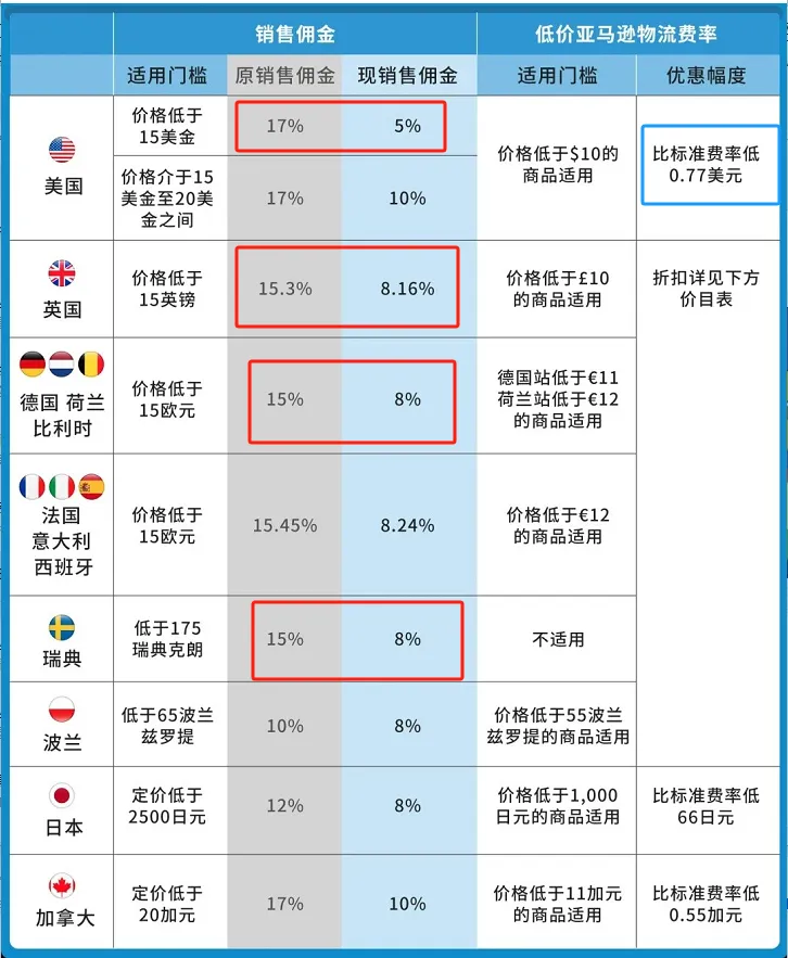 类目佣金下调近50%！亚马逊新政利好这类卖家