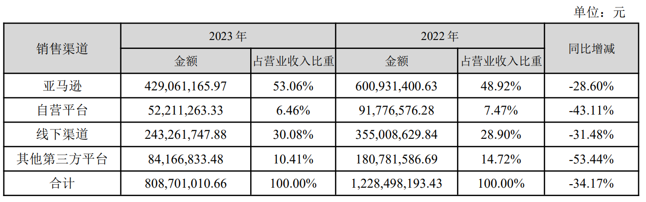 星徽股份公布23年业绩，净亏损大幅收窄！