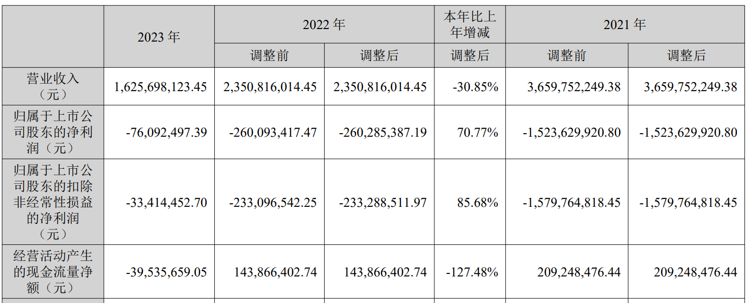 星徽股份公布23年业绩，净亏损大幅收窄！