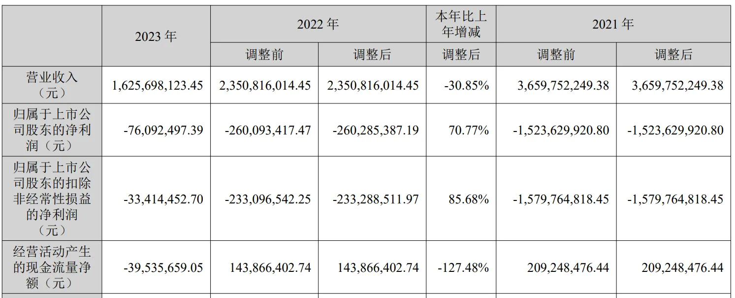 星徽股份公布23年业绩，净亏损大幅收窄！
