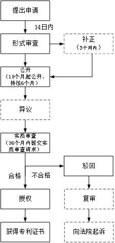 印尼发明专利制度系列讲解(二)—— 申请和审查