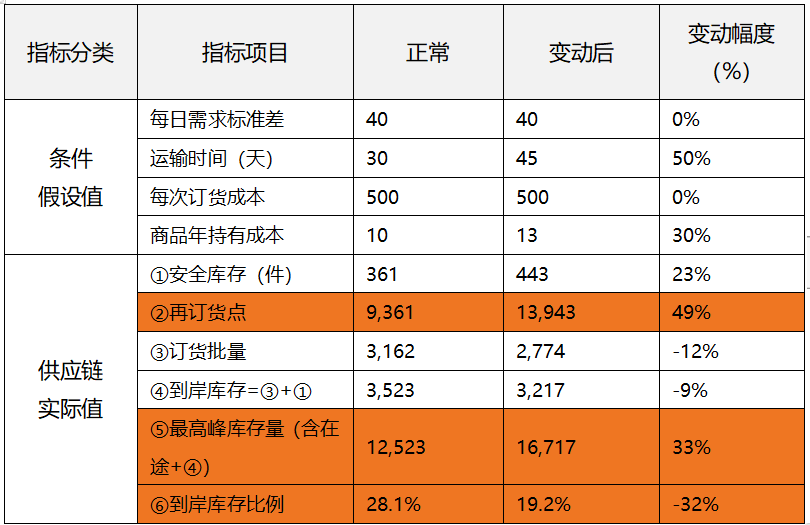 红海危机下出海供应链指标数据推演