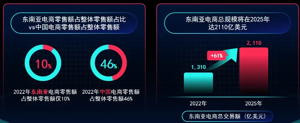 “内容场+货架场”，揭秘TikTok Shop东南亚运营逻辑！