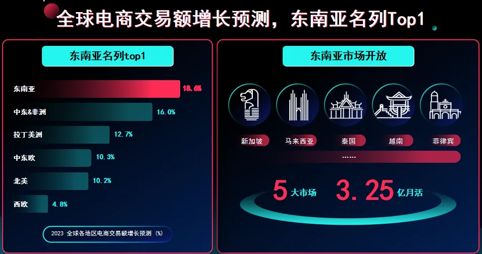 “内容场+货架场”，揭秘TikTok Shop东南亚运营逻辑！