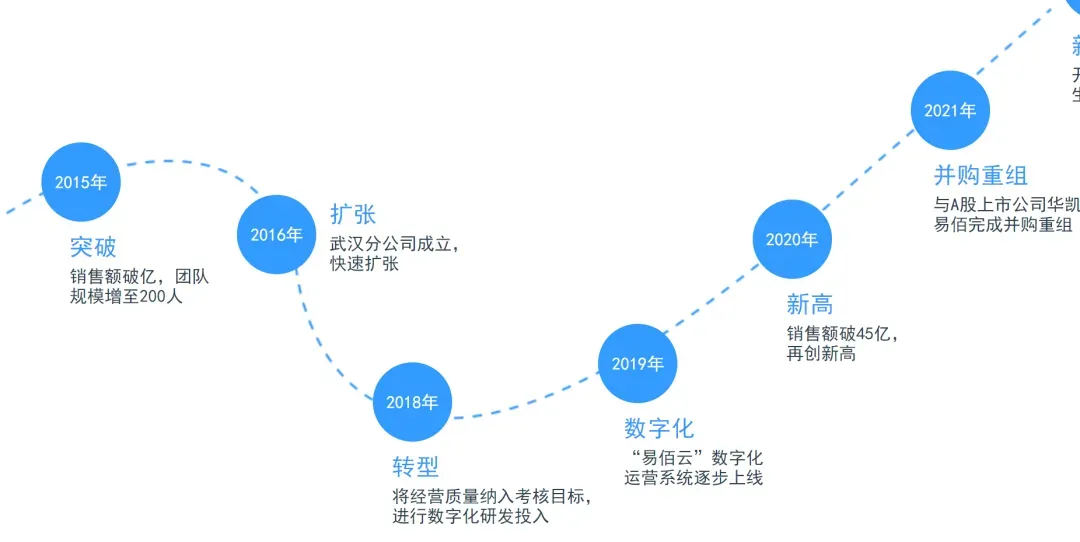 百万SKU卖了65亿,铺货王易佰连续五年完成对赌!