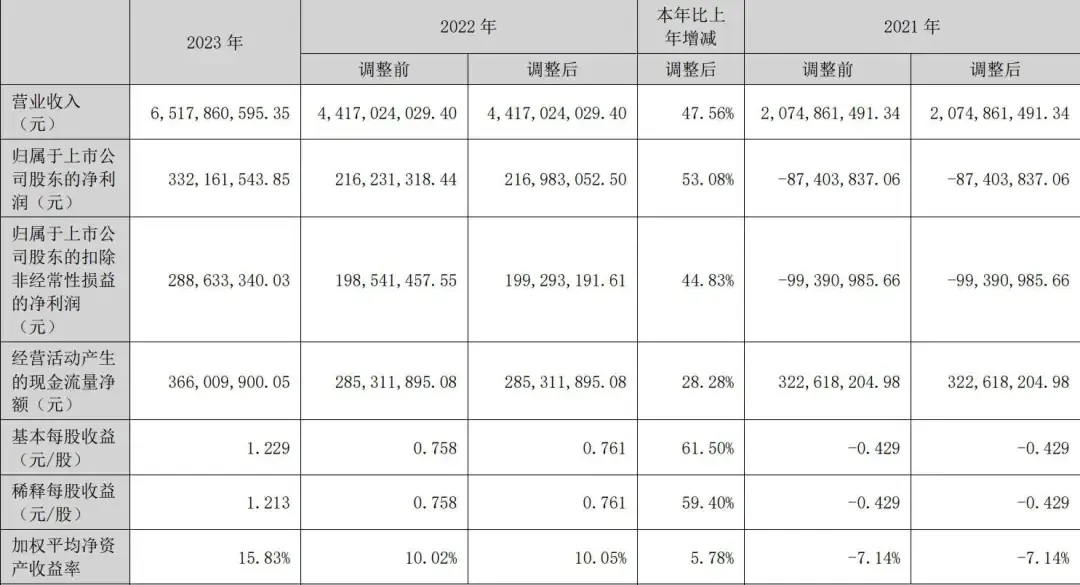 百万SKU卖了65亿,铺货王易佰连续五年完成对赌!