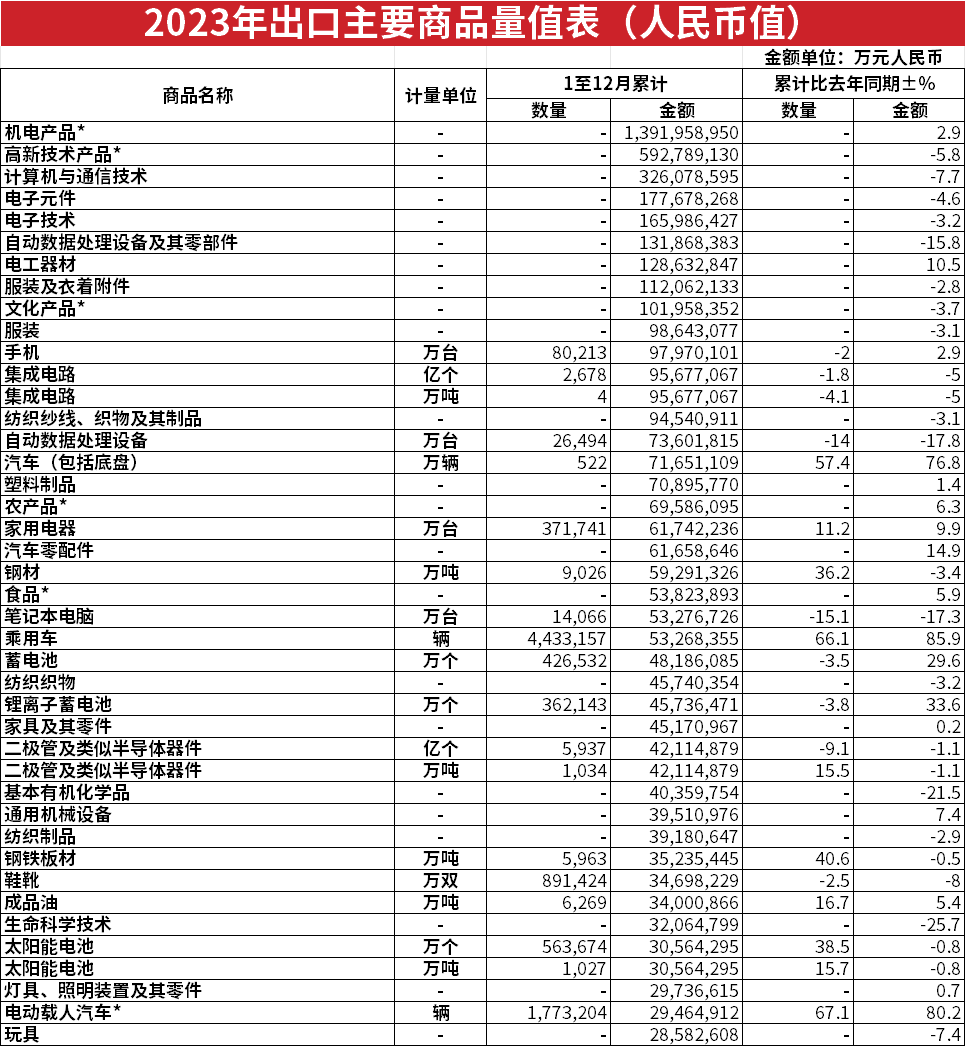 海关总署2023年度报告新鲜出炉，外贸老板们看过来！