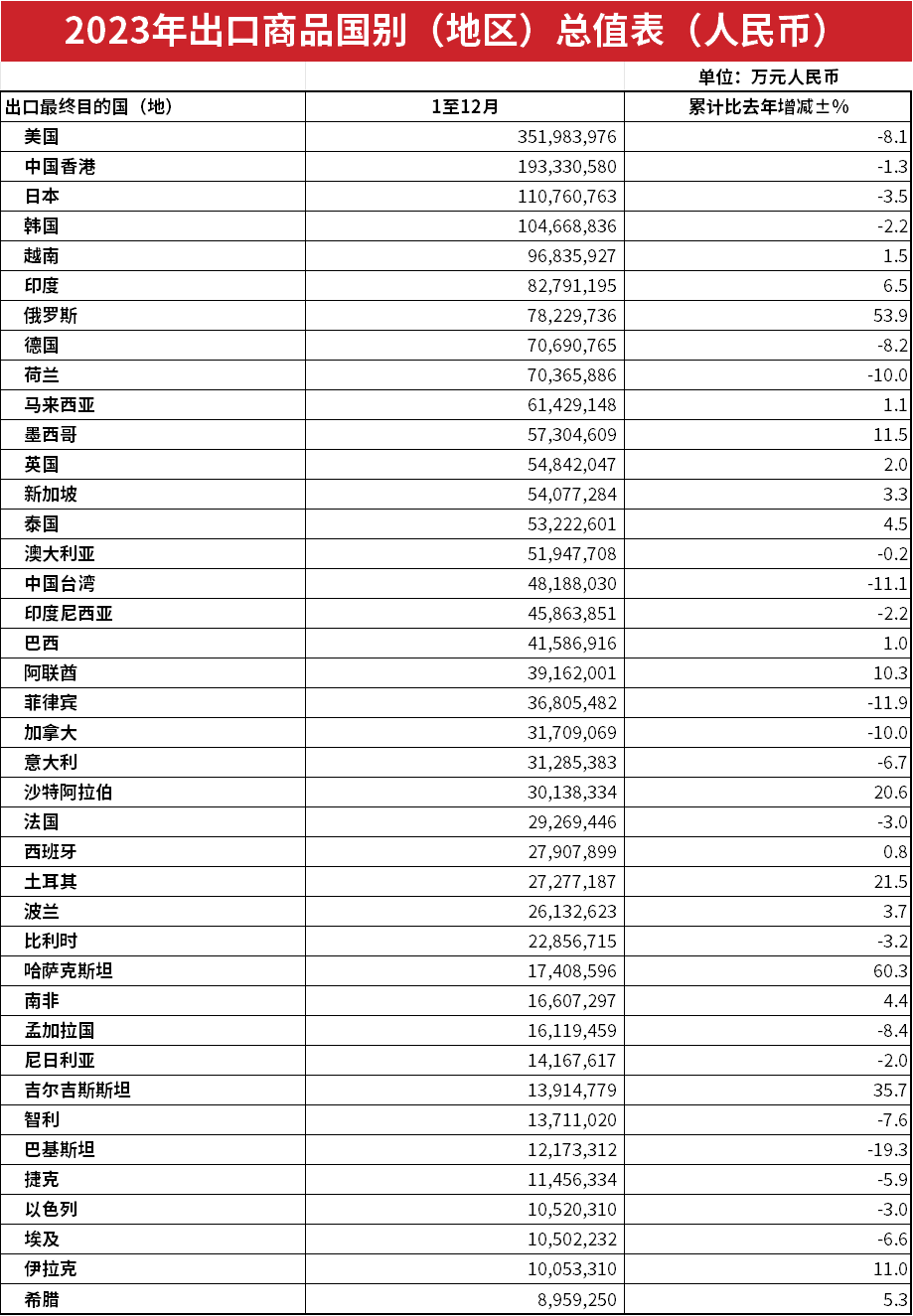 海关总署2023年度报告新鲜出炉，外贸老板们看过来！