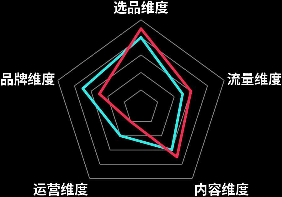 如何提升“搞钱力”？揭秘大卖都在用的五大TikTok Shop运营模型