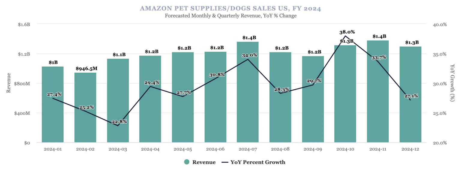 2024年亚马逊宠物用品类目销售额预测:将达到226亿美元,增长25.3%