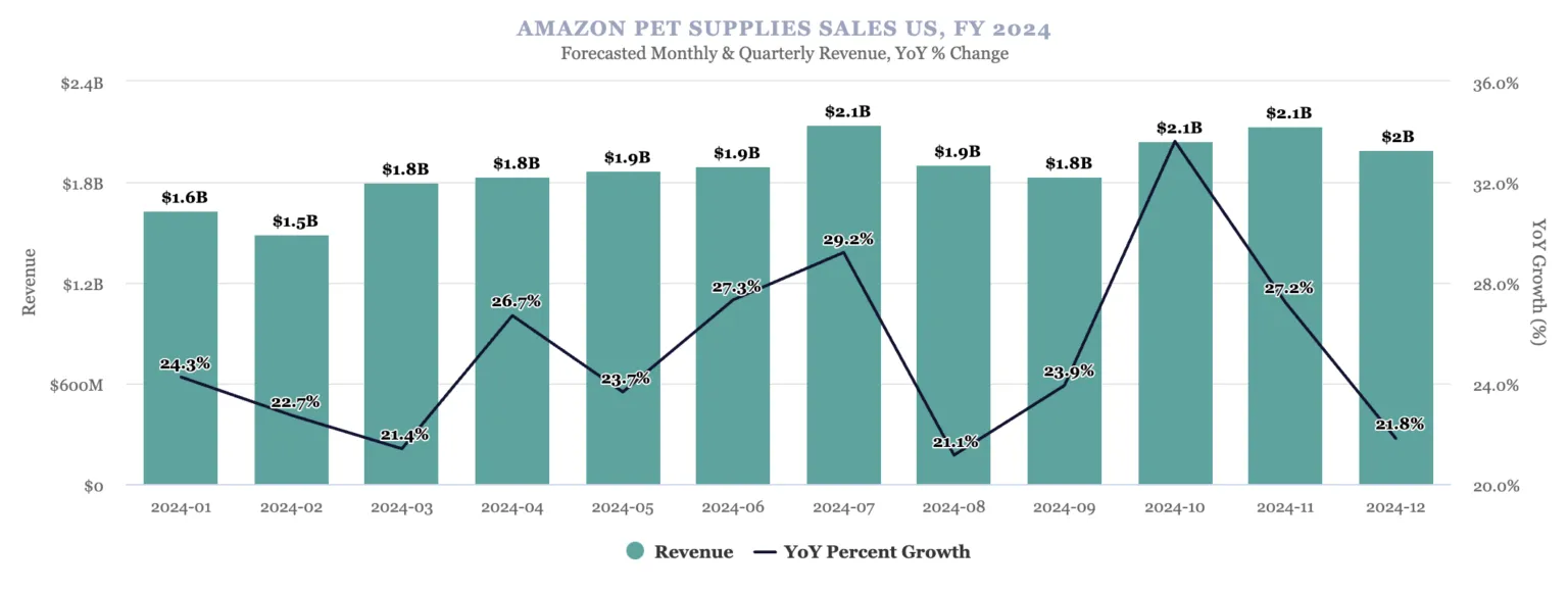 2024年亚马逊宠物用品类目销售额预测:将达到226亿美元,增长25.3%