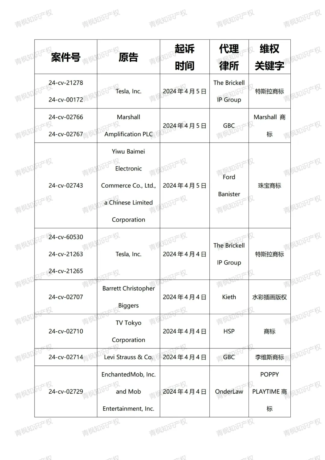 节后案件汇总！其中有两个已发起TRO!