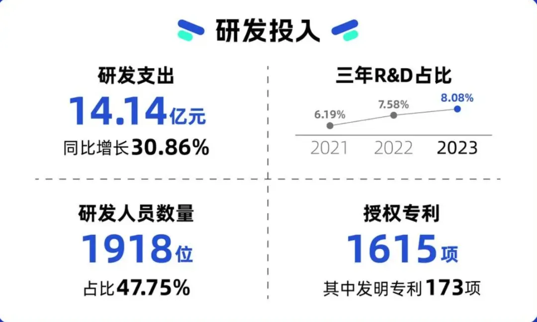 在亚马逊年销近百亿，安克创新23年成绩单出炉！