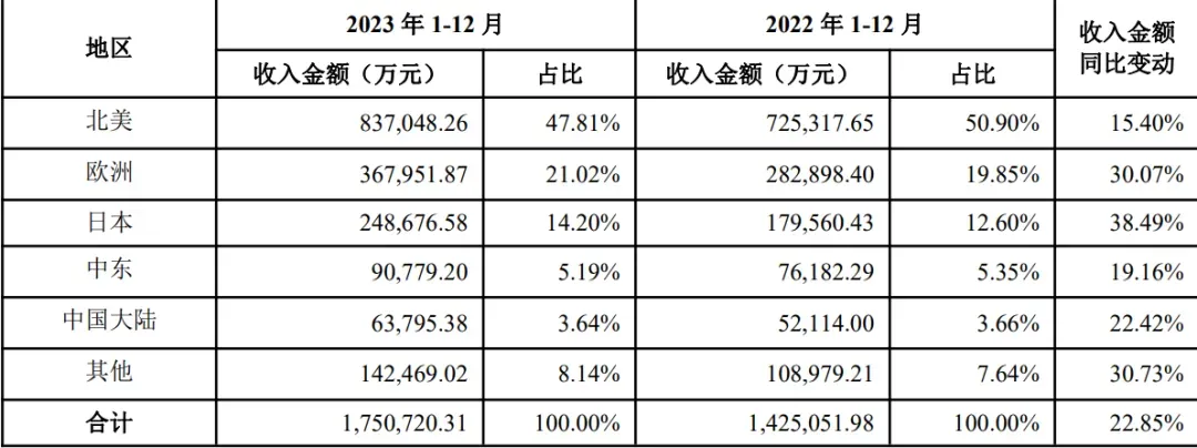 在亚马逊年销近百亿，安克创新23年成绩单出炉！