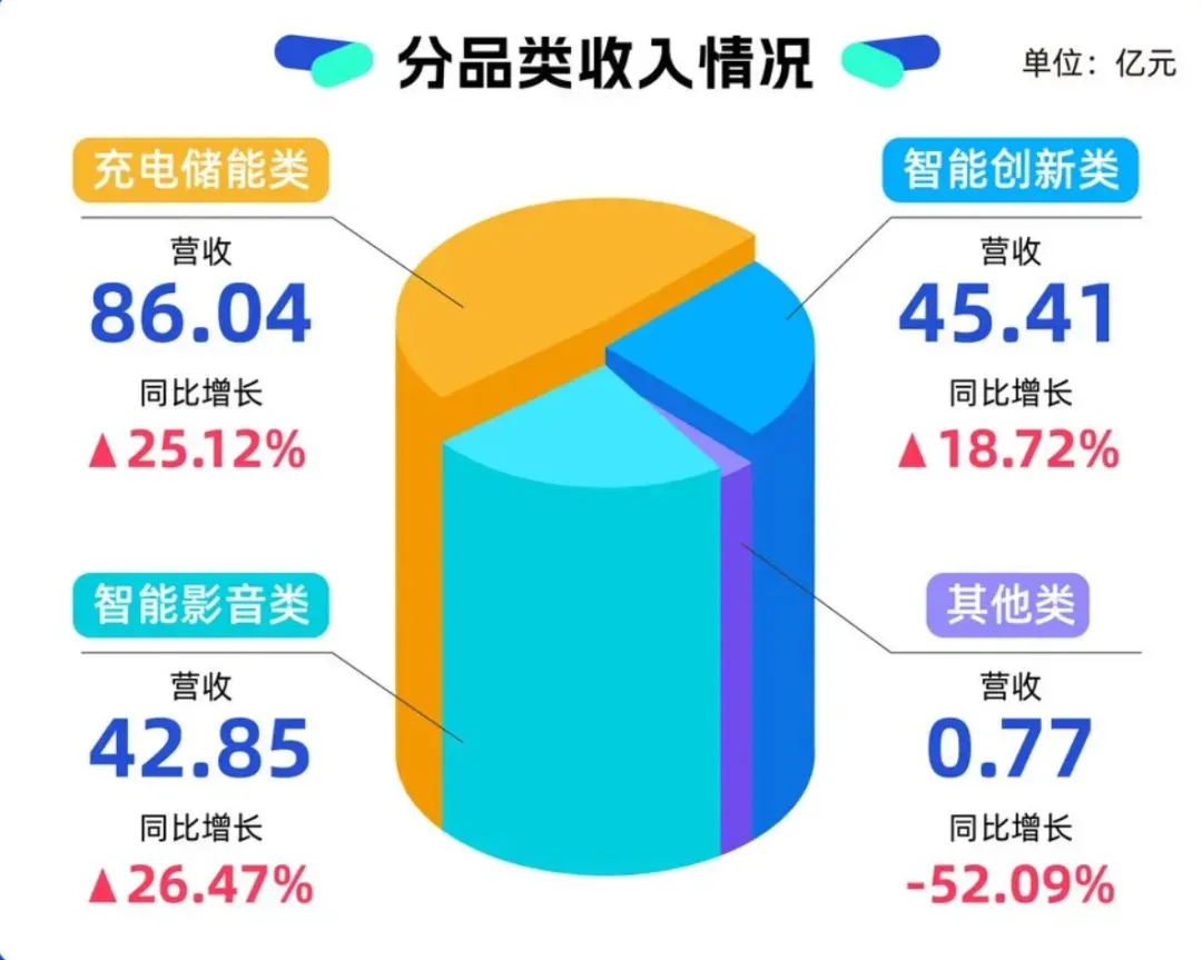 在亚马逊年销近百亿，安克创新23年成绩单出炉！