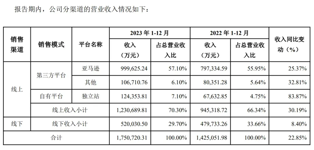 在亚马逊年销近百亿，安克创新23年成绩单出炉！