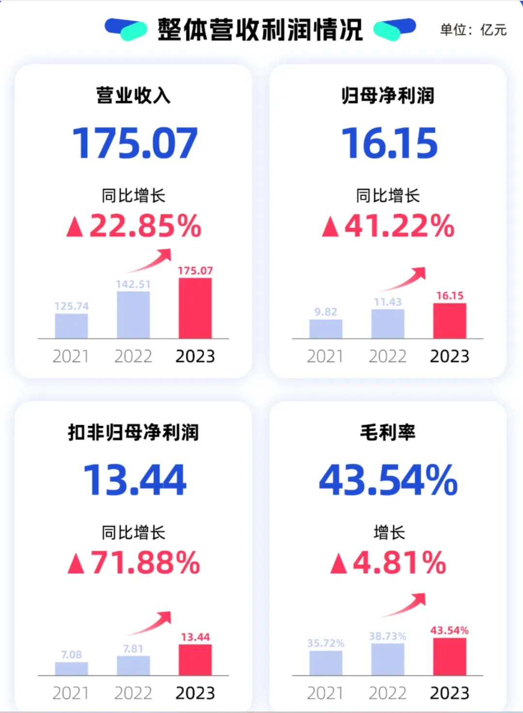 在亚马逊年销近百亿，安克创新23年成绩单出炉！