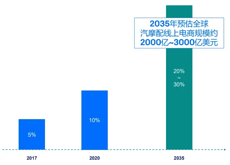 一次性公开eBay 6大站点汽摩配高潜力品类！