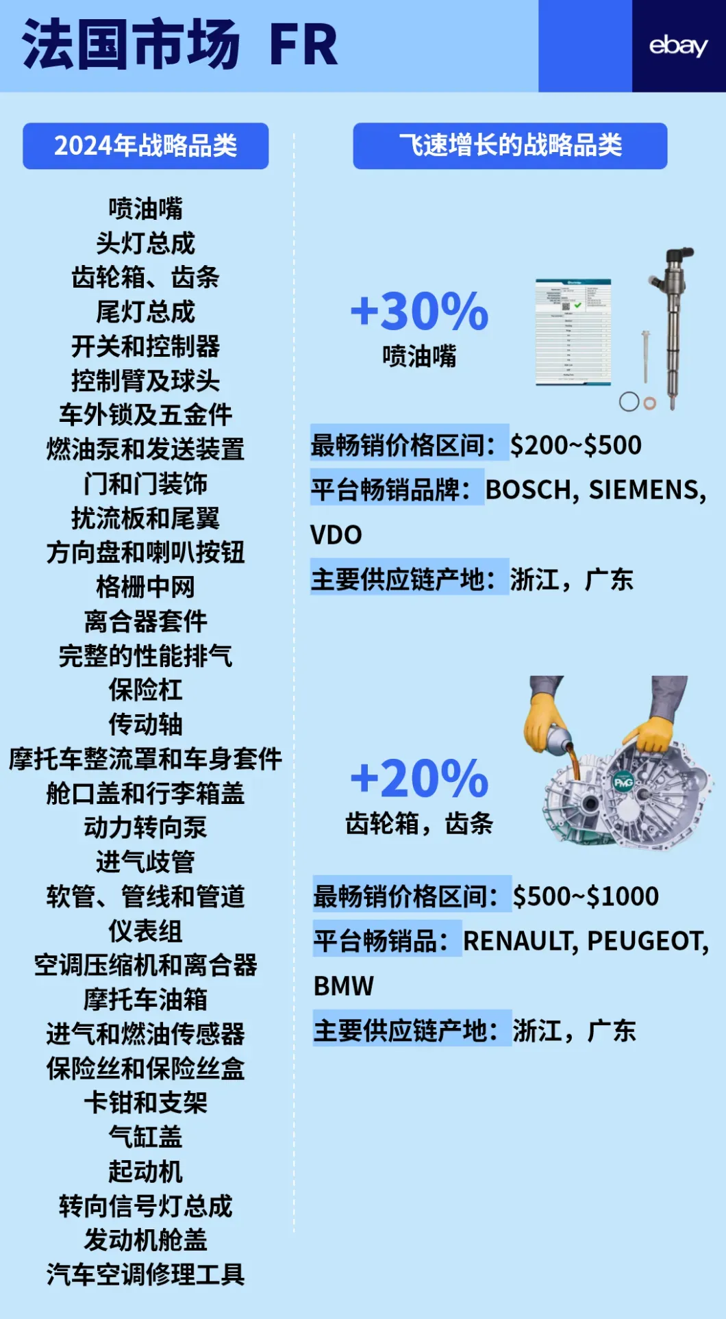 一次性公开eBay 6大站点汽摩配高潜力品类！