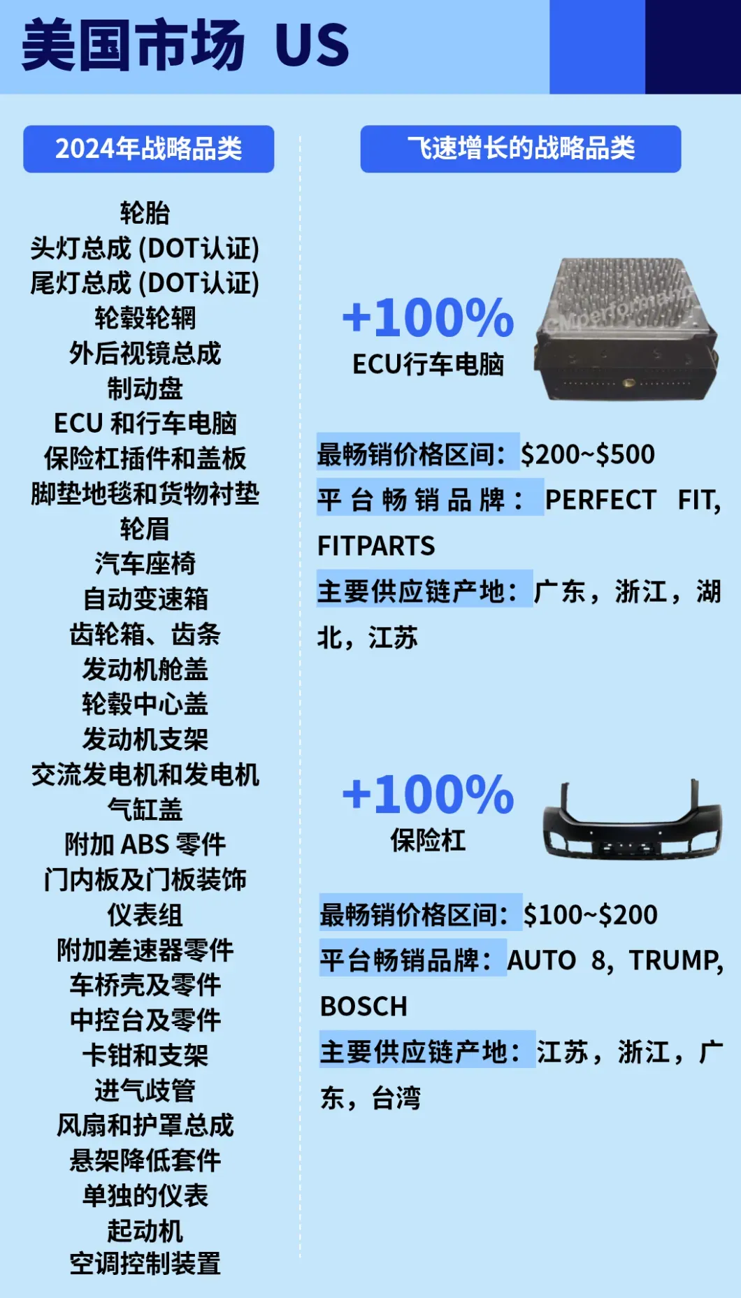 一次性公开eBay 6大站点汽摩配高潜力品类！