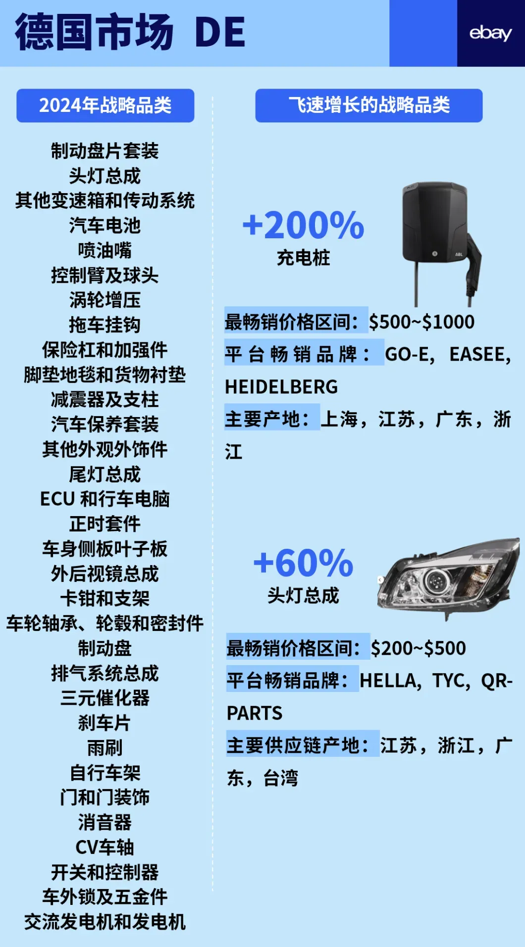 一次性公开eBay 6大站点汽摩配高潜力品类！