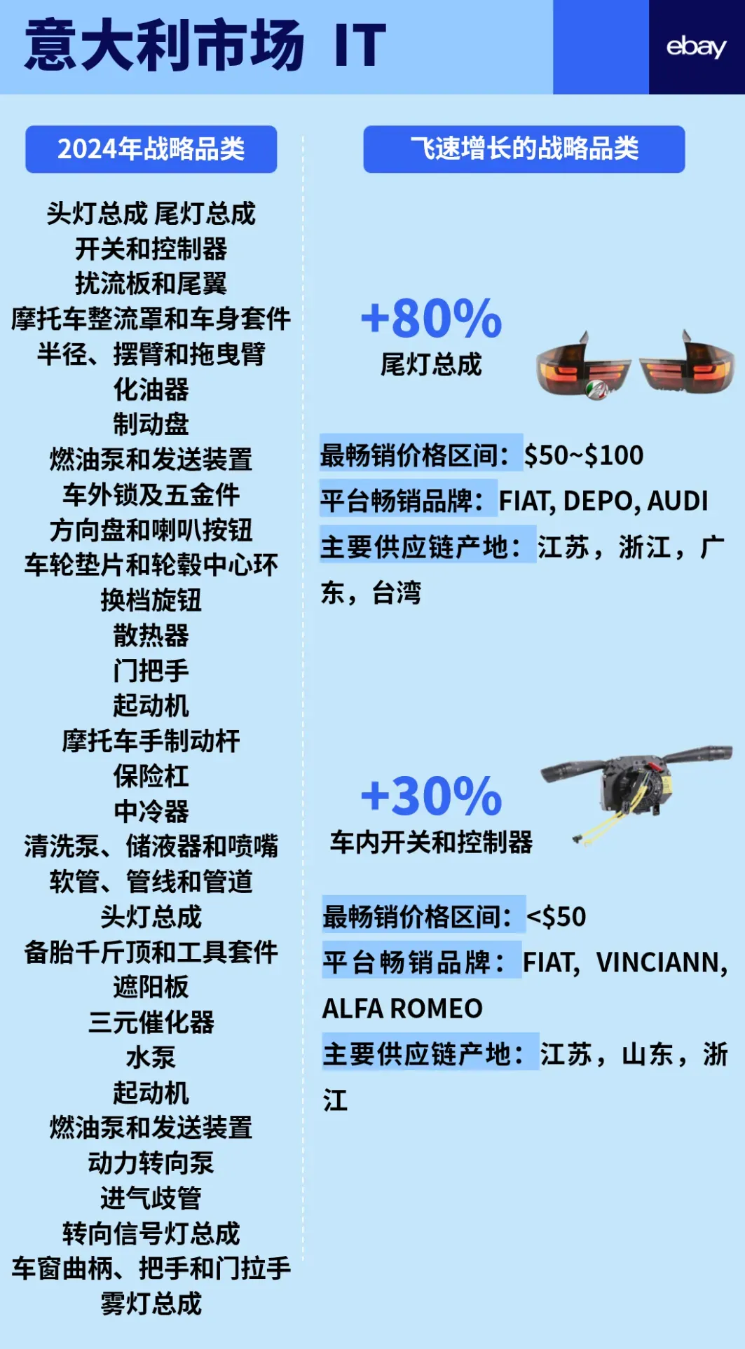 一次性公开eBay 6大站点汽摩配高潜力品类！
