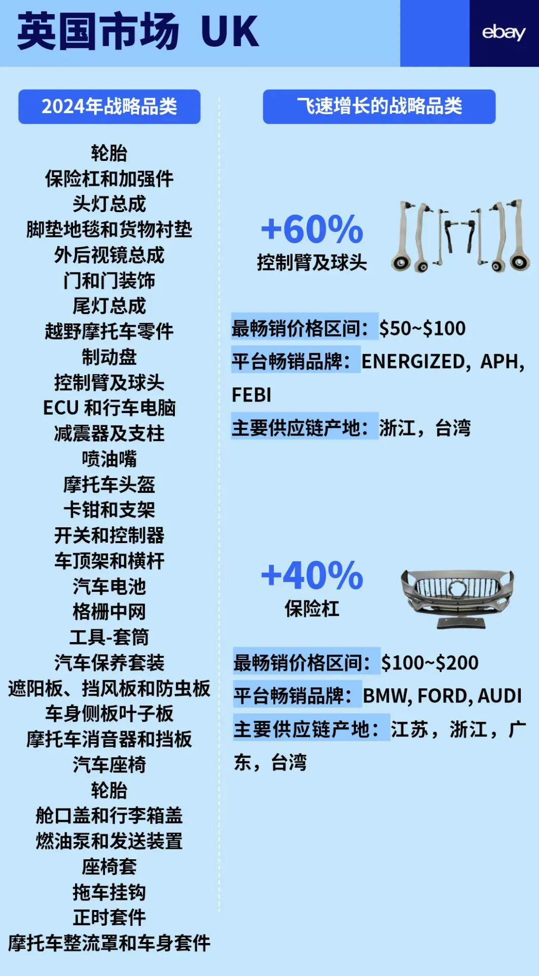 一次性公开eBay 6大站点汽摩配高潜力品类！
