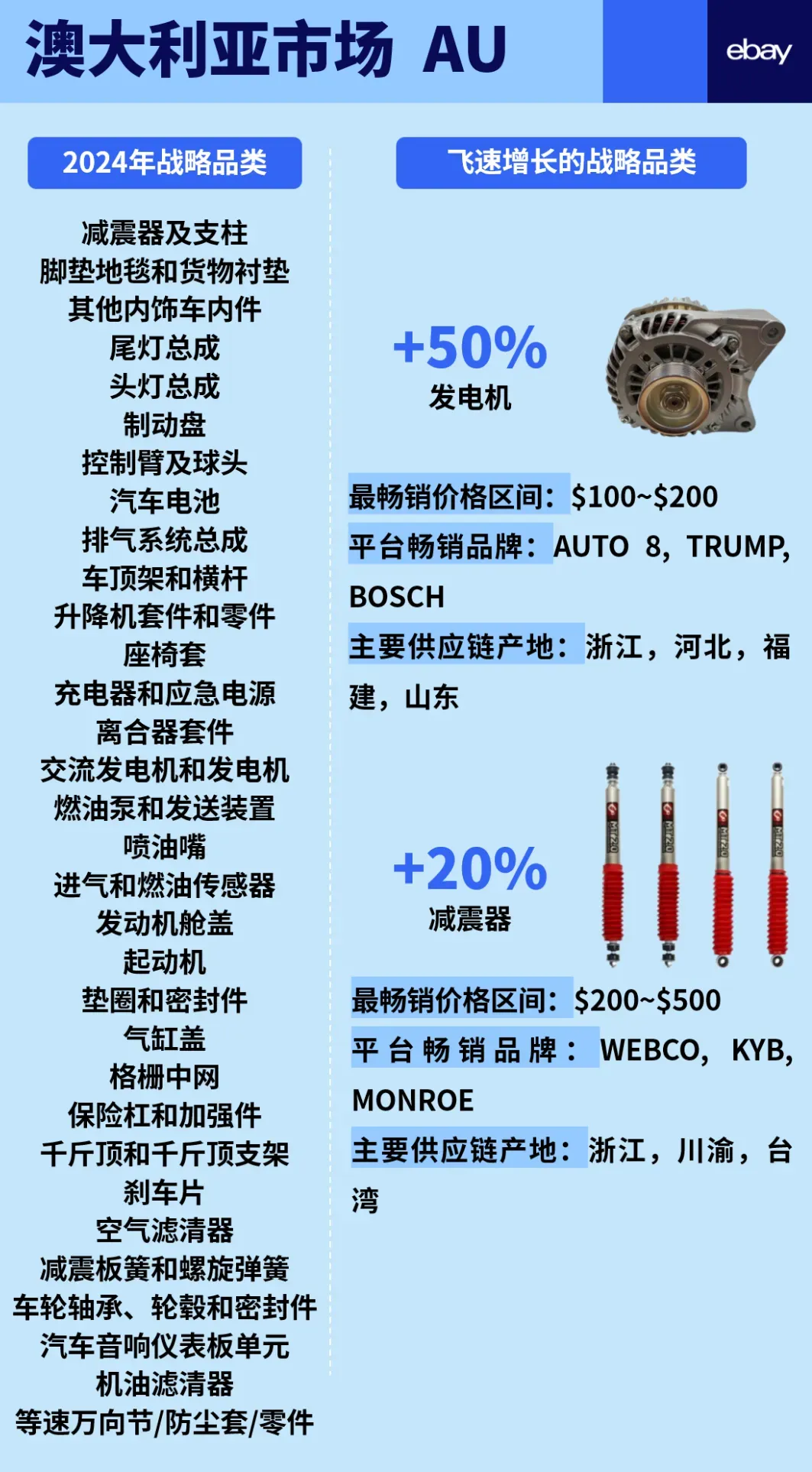 一次性公开eBay 6大站点汽摩配高潜力品类！