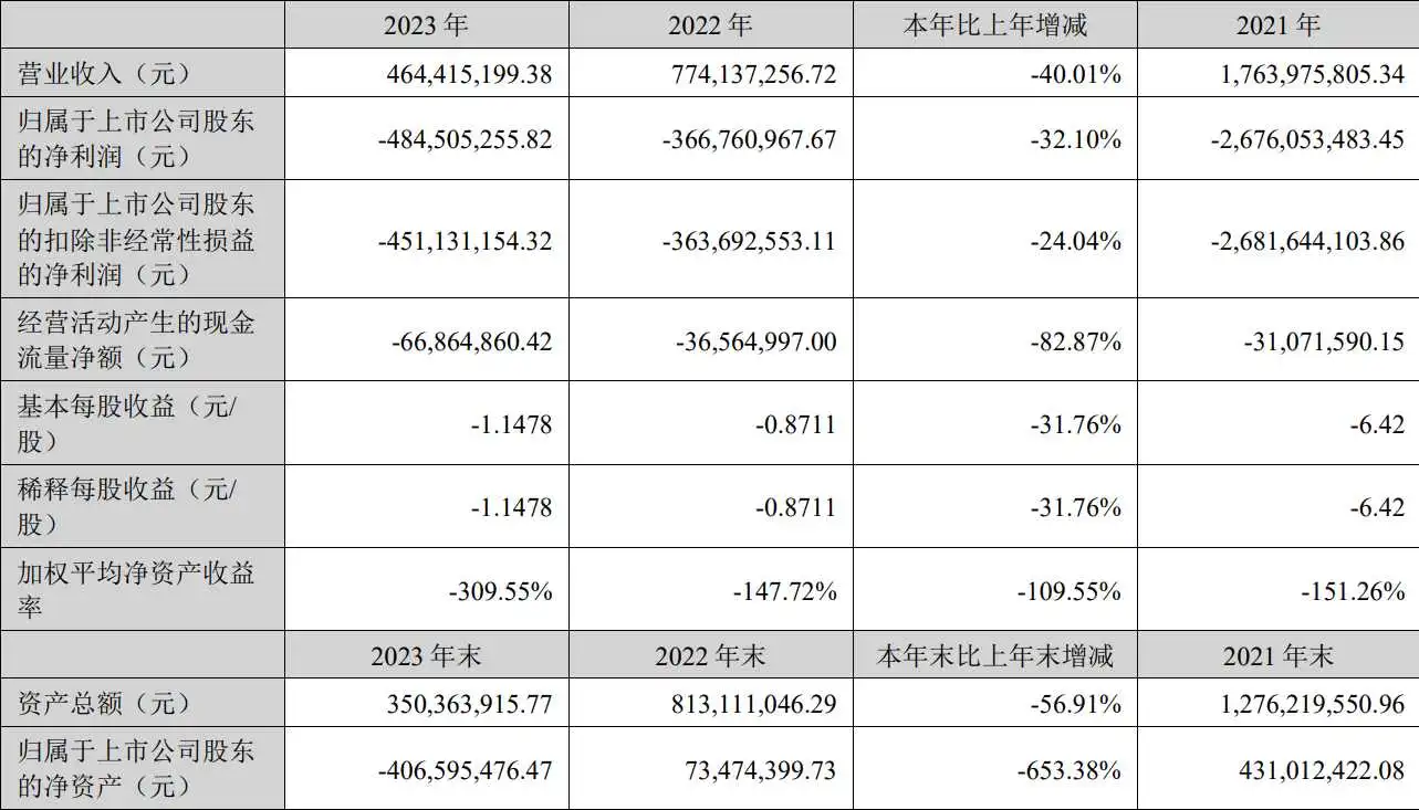 巨亏4.6亿!负债累累的有棵树业绩再滑坡