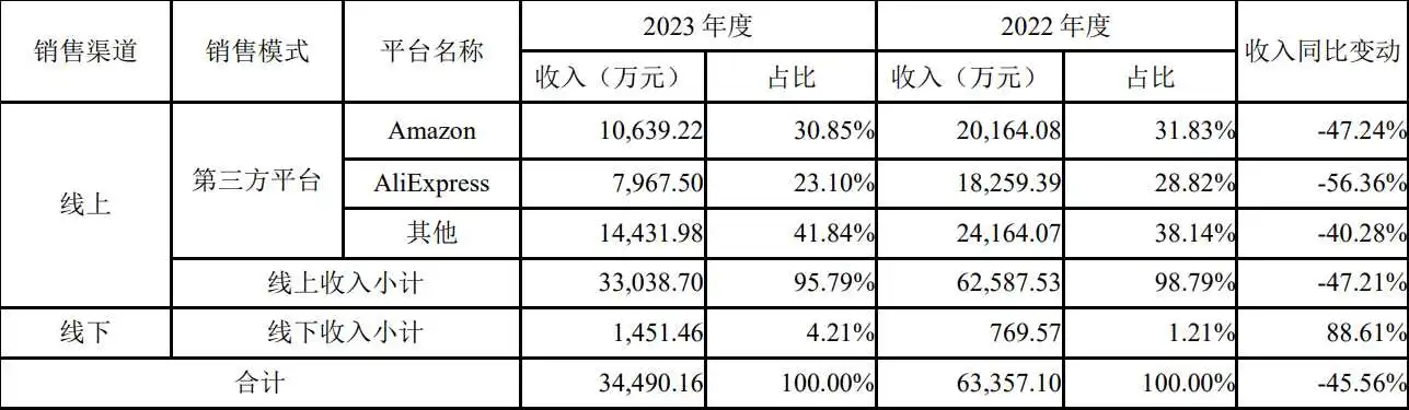 巨亏4.6亿!负债累累的有棵树业绩再滑坡