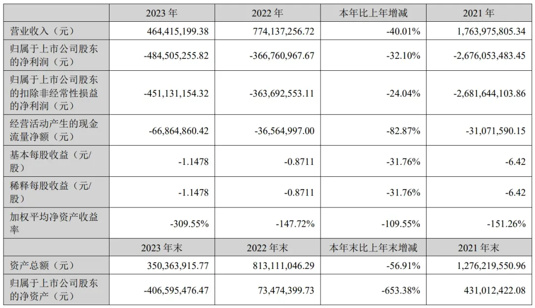 净亏上亿,深圳大卖陷千万债务漩涡!