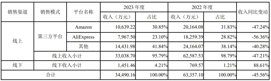 净亏上亿,深圳大卖陷千万债务漩涡!