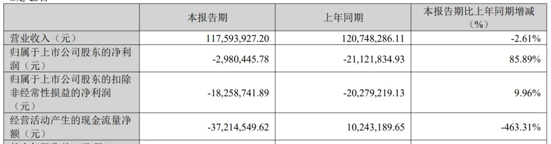 净亏上亿,深圳大卖陷千万债务漩涡!
