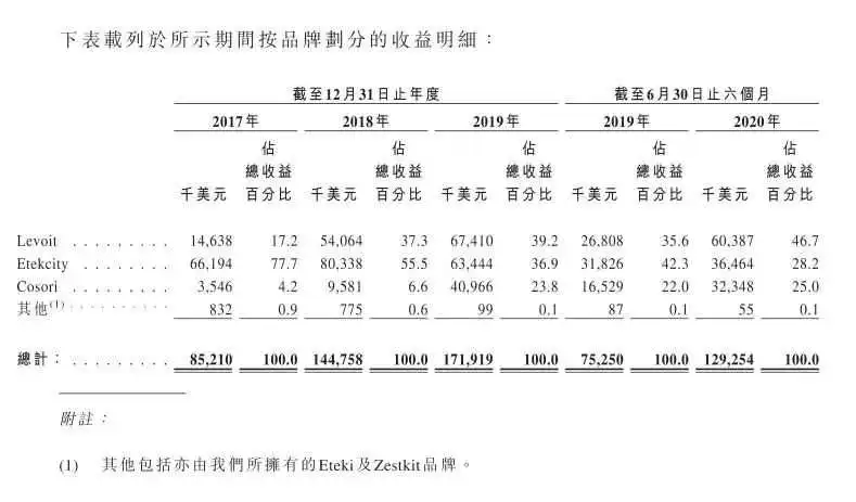 霸榜亚马逊！撑起百亿市值！COSORI的营销厉害在哪里？