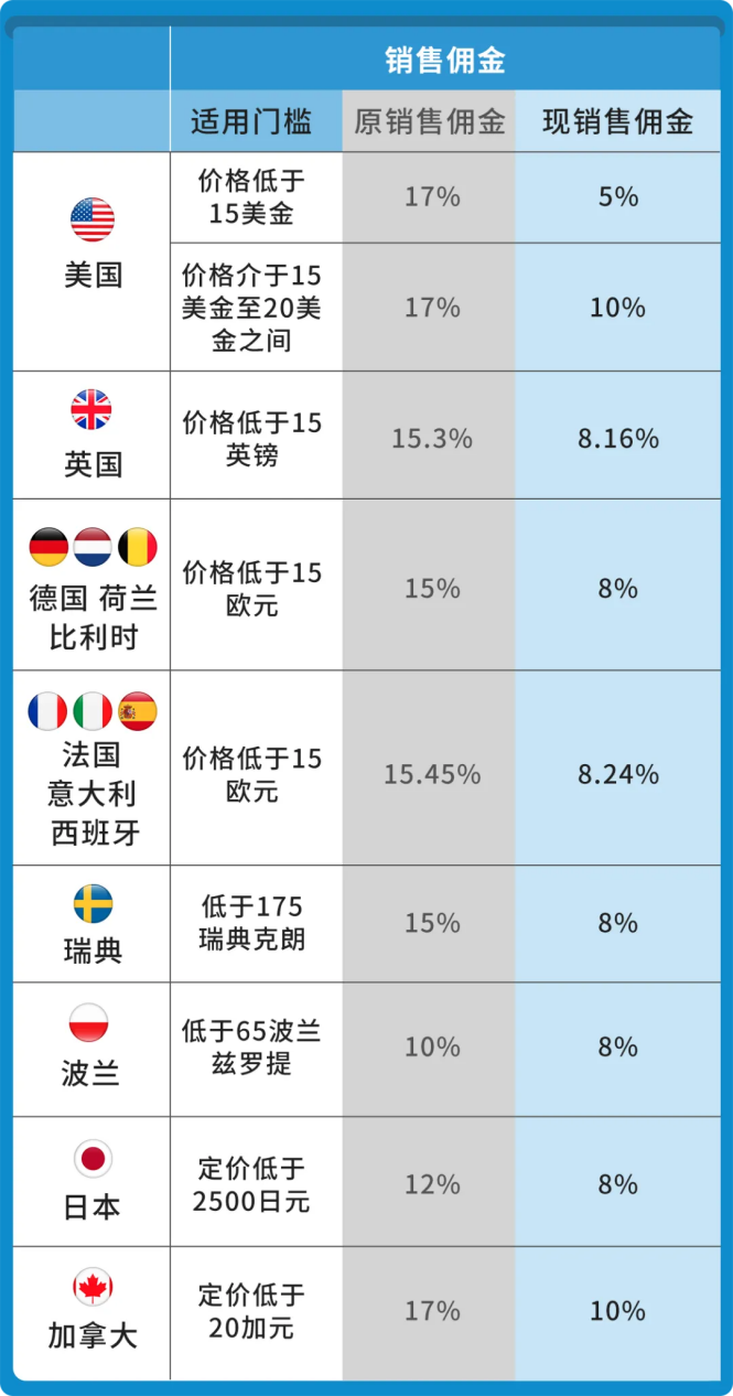 亚马逊新政下月实施，下调低客单价服装产品销售佣金...