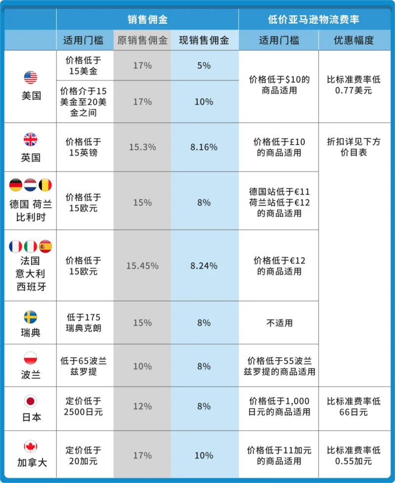 亚马逊新政下月实施，下调低客单价服装产品销售佣金...